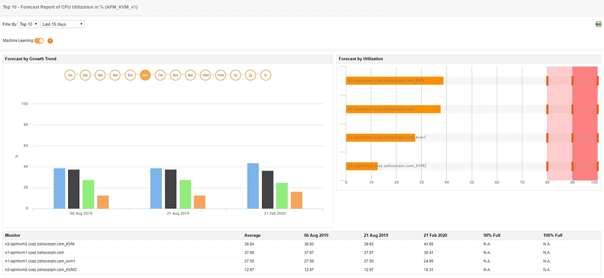 KVM Monitoring