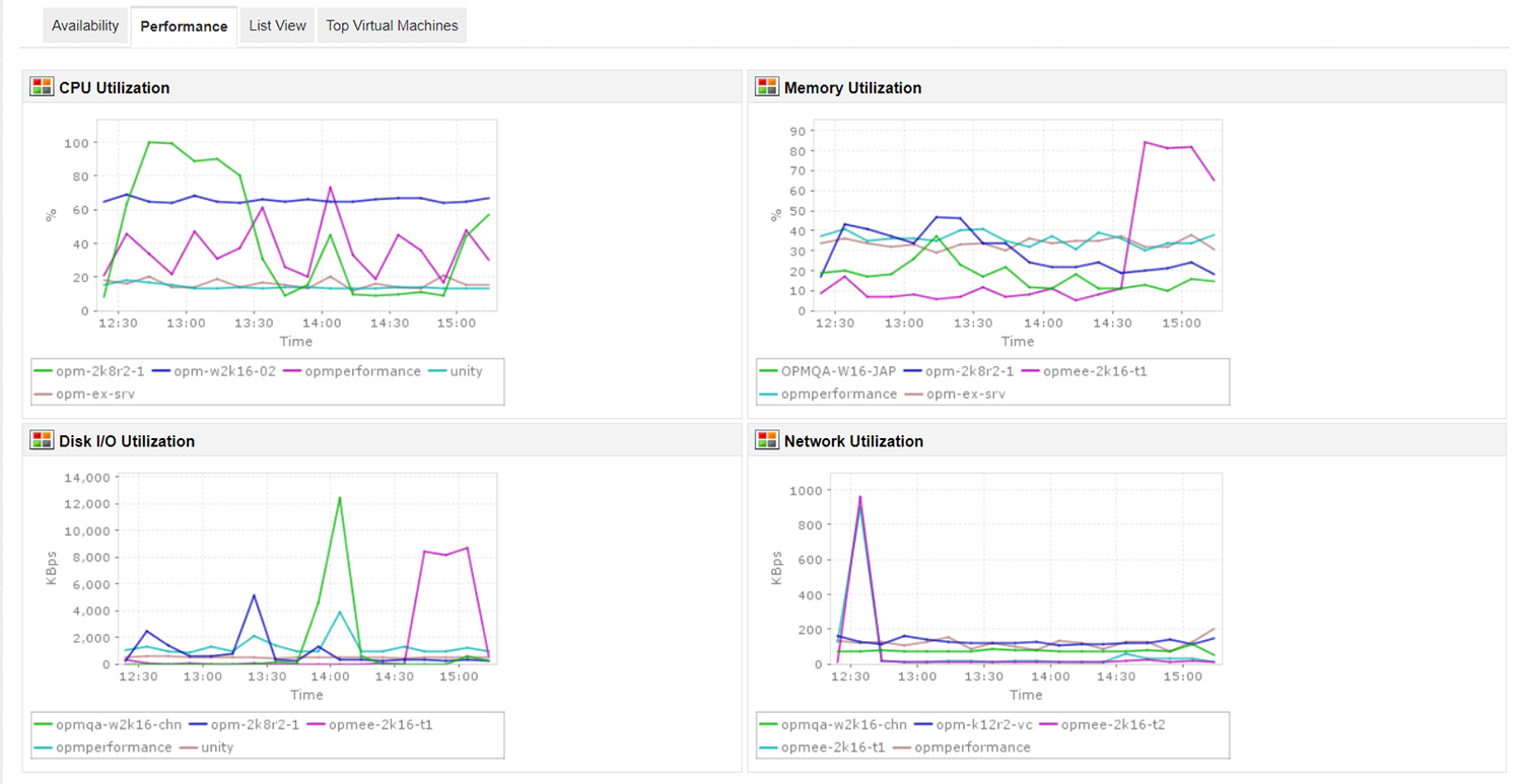 Monitoring Virtual Machines - ManageEngine Applications Manager