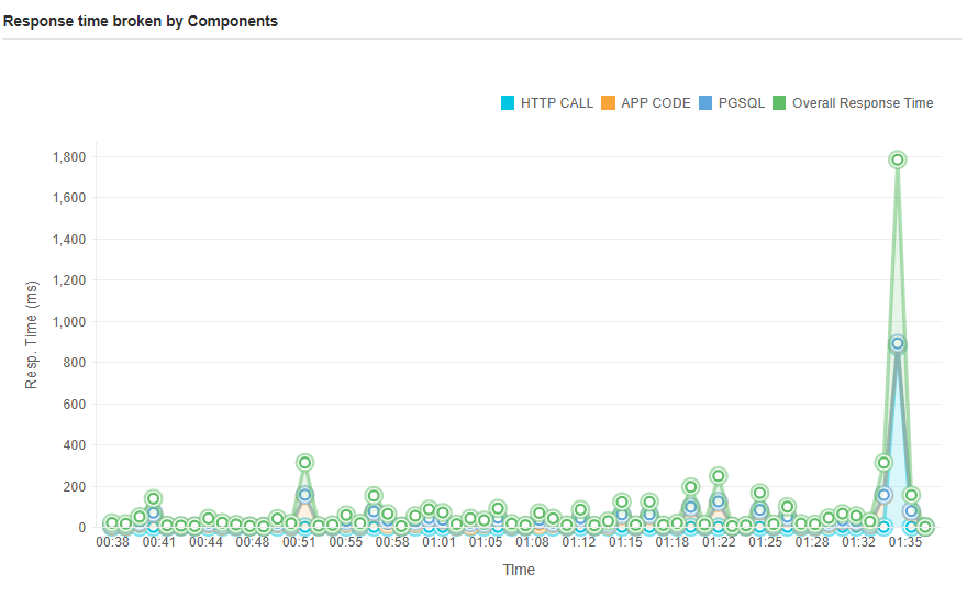 Monitor the Split up of Web Server Components
