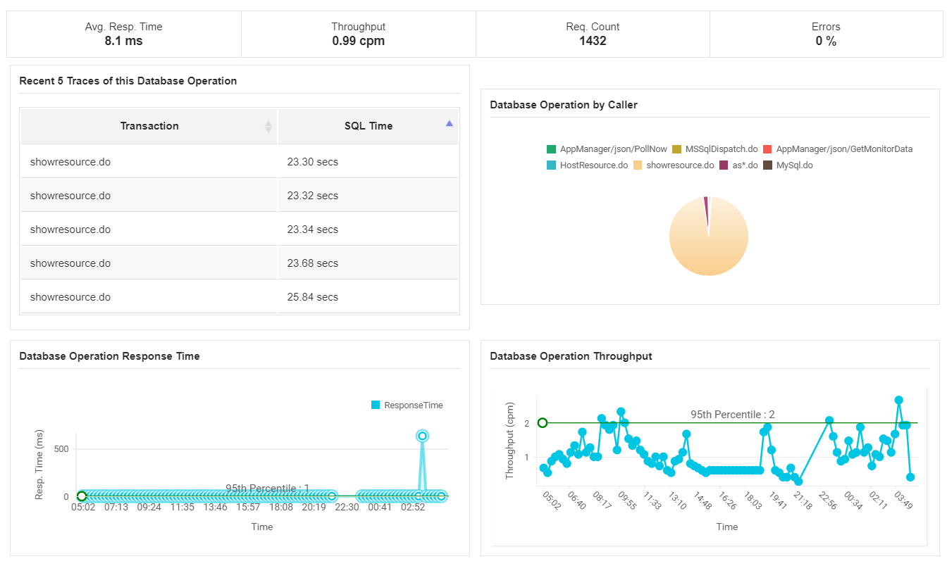 Monitor Web Server Database Response