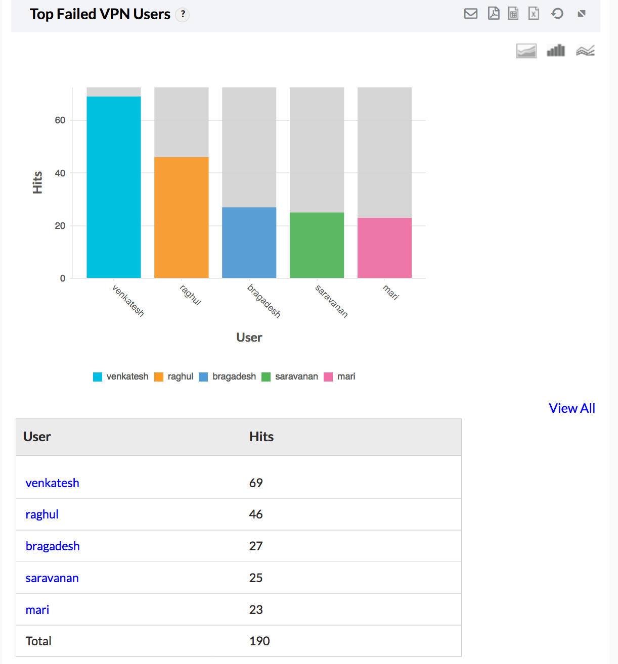 VPN Tracker Login - MangeEngine Firewall Analyzer