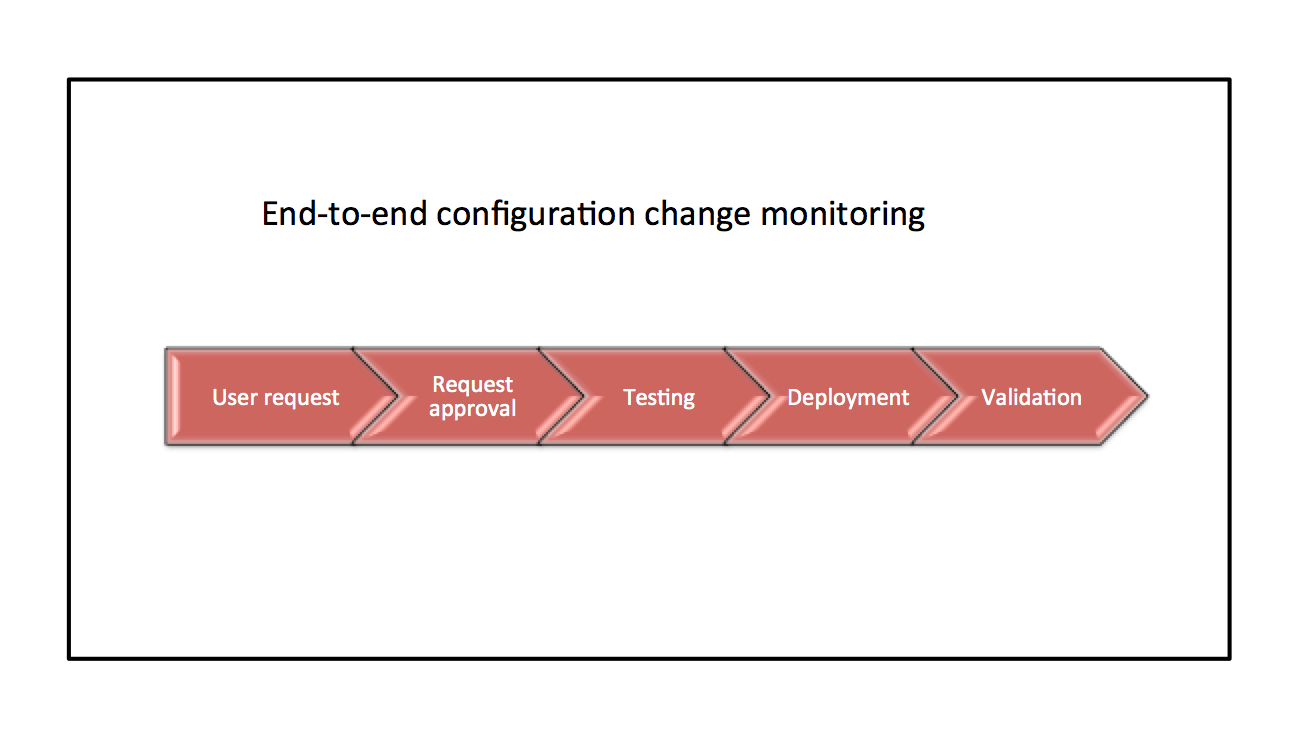 end-to-end-change-monitoring Firewall Change Management Process