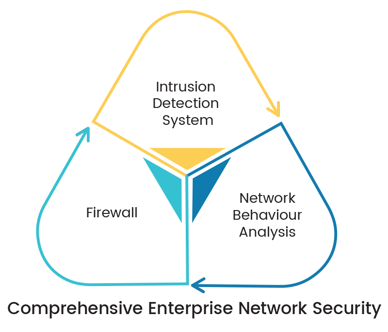 comprehensive enterprise network security