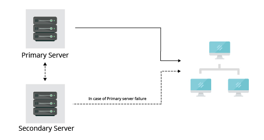 Netzwerküberwachungs-Failover